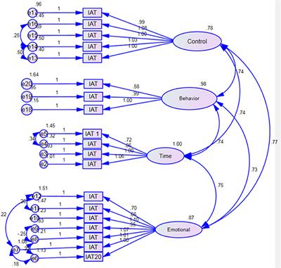 Assessing the Psychometric Properties of the Internet Addiction Test (IAT) Among Lebanese College Students